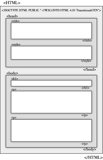 The structure of a basic html document